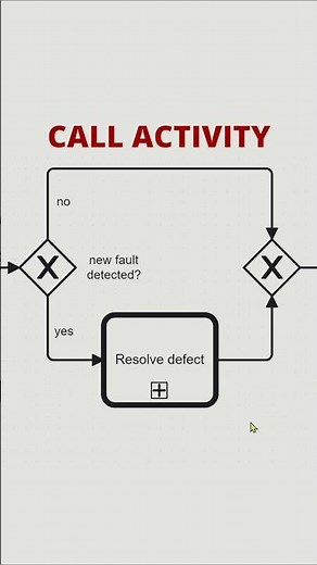 BPMN: Difference between Call Activity and Sub-Process