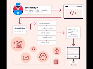 Exploiting Java deserialization with Apache Commons