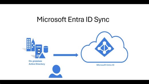 Microsoft Entra ID Sync for AVD and Windows365/Citrix DaaS | Mahammad Kubaib