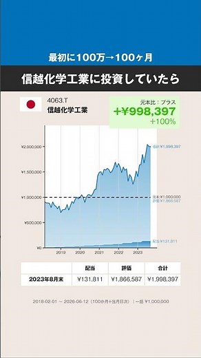 【最初に100万円→100ヶ月】信越化学工業、どうなった？ #株式 #投資 #日本株 #信越化学工業
