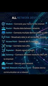 💻 All About Network Devices! 🌐 Ever wondered what makes your internet tick? 🤔 Here’s a quick guide to the essential devices that keep you connected: ✅ Modem – Brings the internet to your home ✅ Router – Routes data between networks ✅ Switch – Connects multiple devices in a LAN ✅ Hub – Broadcasts data to all connected devices ✅ Access Point – Extends Wi-Fi coverage ✅ Bridge – Connects two LANs ✅ Repeater – Boosts signal strength ✅ Gateway – Connects different networks ✅ Firewall – Secures your