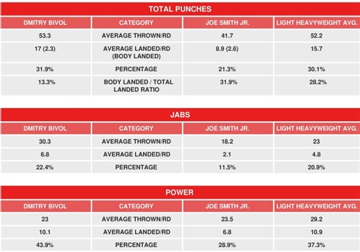 Dmitry Bivol vs. Joe Smith - CompuBox Historical Review
