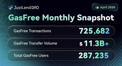 🚀 #GasFree Is Quietly Solving One of Crypto’s Biggest Problems — And The Growth Numbers Are Starting To Show It @DeFi_JUST For years, one of the biggest barriers in crypto payments has been surprisingly simple:Users needed native gas tokens just to send stablecoins.Want to send USDT on most blockchains?→ You first need the chain’s native token→ You need enough balance for gas→ You need to understand fees→ And sometimes even activate your wallet before using itFor experienced users this may seem