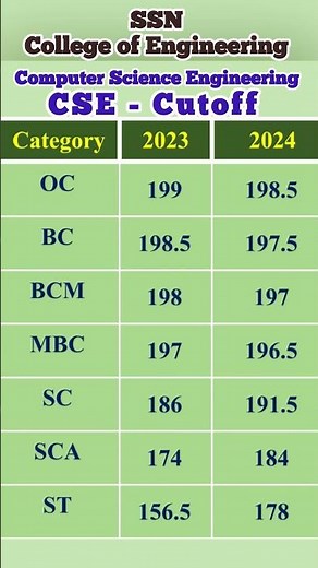 Sri Sivasubramaniya Nadar College of Engineering CSE Cutoff | SSN College Cutoff