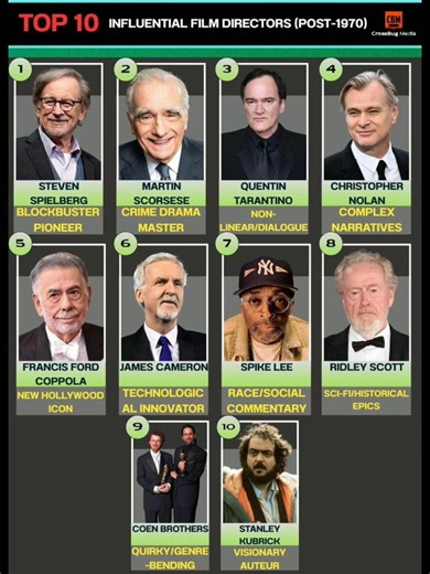 Spielberg vs. The World: Who is the Best Director? 🎥🔥