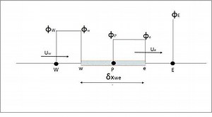 Upwind differencing scheme for convection - Alchetron, the free social encyclopedia