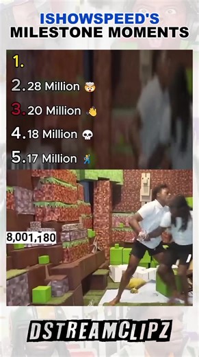 IShowSpeed's Milestone Moments #reelsfypシ #ishowspeed #twitch | DStream Clipz