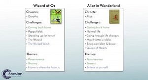 Compare & Contrast Theme or Topics in Stories of the Same Genre