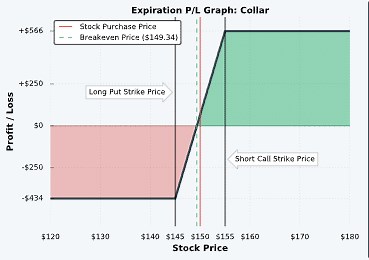 What is the Collar Spread Strategy? Options Visual Guide