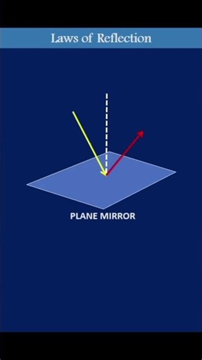 Laws of reflection. Animation #shorts #maths