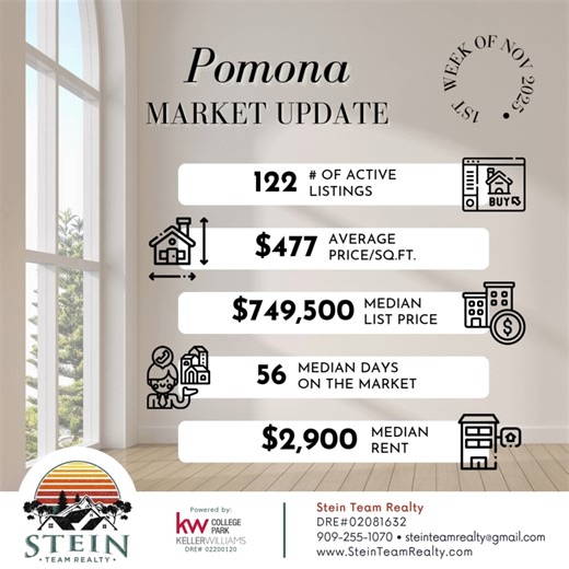 📊 Get Exclusive Local Market Insights! 🏡✨ Want to know how current real estate trends impact your home’s value? 🔍 Get a free, customized market report with key insights specific to your neighborhood! Whether you're thinking of buying, selling, or just staying informed, we've got the data you need to make smart decisions. 📞 Call 909-255-1070 today for expert guidance—no guesswork, just real market clarity! 💼📈 🌐 www.SteinTeamRealty.com #SteinTeamRealty #MarketInsights #RealEstateTrends #Hou
