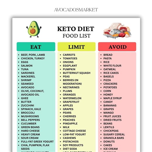 Keto Diet Food List Printable | Eat, Limit, Avoid Chart (PDF Download A4/US Letter) - Etsy