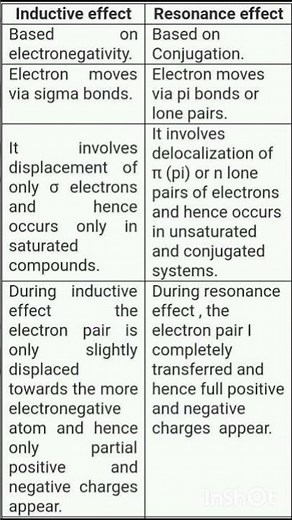 Difference between Inductive and mesomeric effect #GOC #ytshorts #viral #ncert #neet # jee #XI