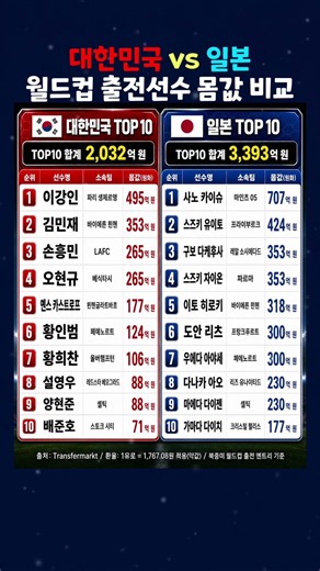 대한민국 vs 일본 축구선수 몸값 비교