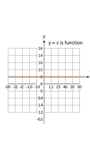 Graph of constant function y=c, c is real no.// parallel to x - axis