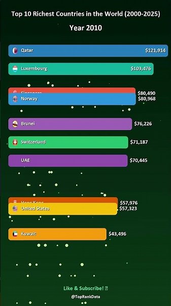 Top 10 Richest Countries in the World (2000-2025)