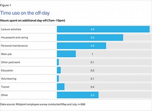 New study shows 4-day working week to be a success