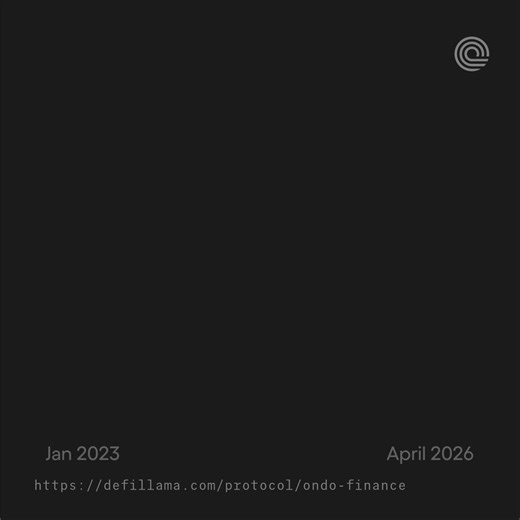 HUGE: @OndoFinance | $ONDO TVL just crossed $3,000,000,000 and that is just the beginningOUSG and USDY proved U.S. Treasury exposure could scale onchainNow Ondo Global Markets is taking it further, tokenized stocks and ETFs for the entire world:→ $700M in tokenized stock TVL already→ 250+ tokenized stocks and ETFs live→ $14B in cumulative trading volume since launch→ More integrations than any other tokenized treasury, stock, or ETF platform on earth$3B TVL today. Trillions is the target.$ONDO i
