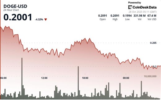 Dogecoin (DOGE) Price News: Consolidates Below $0.21 With Cup-and-Handle Pattern