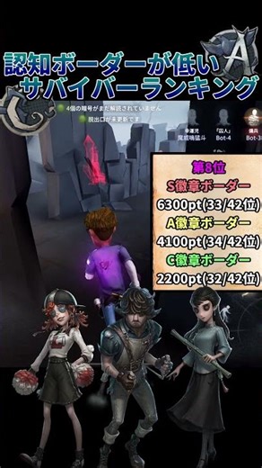 【第五人格】認知ボーダーが低い！バッチを取りやすいマイナーサバイバーランキング！ #identity #アイデンティティ5