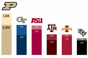 Purdue University has the largest mechanical engineering school in the nation