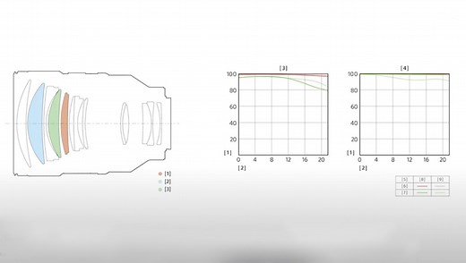 How to Read an MTF Chart and Why They Are Useful for Photographers