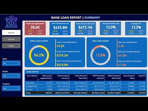 Bank Loan Analysis PowerBI Dashboard