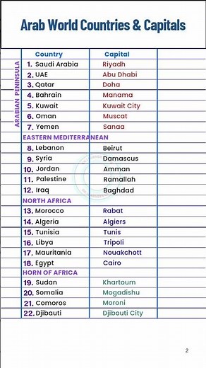 Arab World Countries & Capitals | #arabworld #capitals
