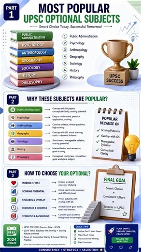 Most Popular UPSC Optional Subjects 2027 📚🔥 #UPSC #UPSC2027 #UPSCOptional