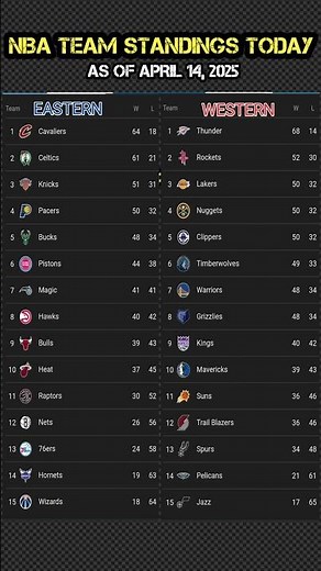 NBA Standings Today - April 14, 2025 | Updated Playoff Standings & Full Conference Breakdown
