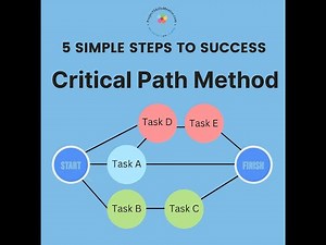 How to Manage the Critical Path in 5 Steps | The 1 Minute Project Manager
