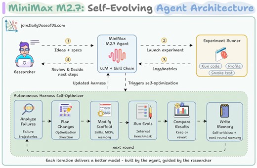 MiniMax M2.7 is open-source!The most interesting part of this release isn't a benchmark number. It's what MiniMax calls "self-evolution," and it's essentially Karpathy's Autoresearch applied at full scale.Every AI agent today runs inside a harness: the scaffolding of skills, tools, memory, and workflow rules that surrounds it. Normally a human engineer builds this, and the agent operates within it. The harness stays fixed.M2.7 treats its harness as something it can rewrite.The agent runs a task,