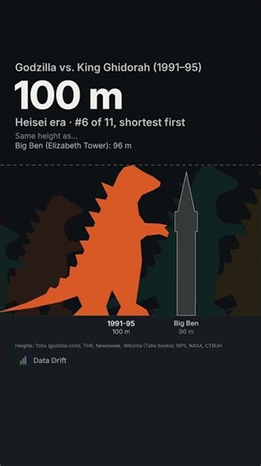 Every Godzilla, 1954 to now, by height