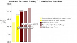 Los Angeles residential solar PV less costly than any concentrating solar power plant