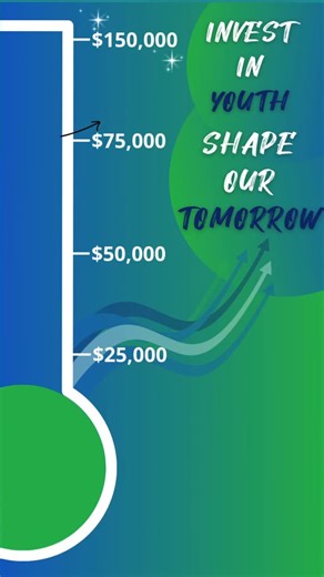🎉 Thanks to your generosity, we hit our $5K match AND raised almost $20K on Giving Tuesday during our Year-End Campaign: Invest in Youth – Shape Our Tomorrow. We’re now 51% of the way to our $150K goal. Let’s keep showing up for youth, help us cross the finish line! 💛🌍 #GivingTuesday #DreamVolunteers #InvestinYouth | Dream Volunteers