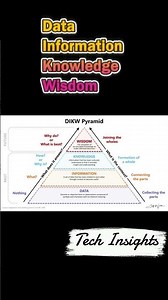 Unlocking the Power of the DIKW Pyramid in Digital Transformation! 📊💡