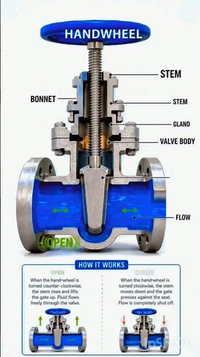 Gate valve working principle #engineering #shorts #animation