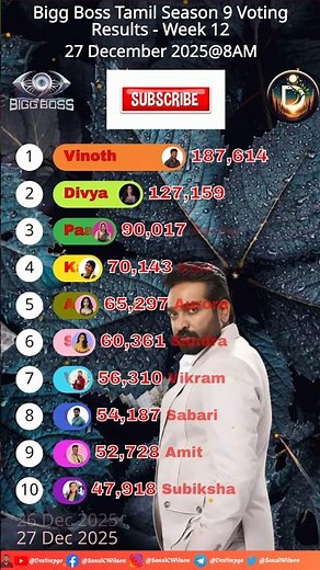 Biggboss 8am 27/12/2025 Day 83 Voting Results Tamil Season 9 ! #biggbosstamil #shortsfeed #tamil