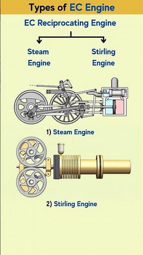 Types of External combustion (EC) Engine 📌 #engine #automobile #automotive #mechanical #cad #3dart