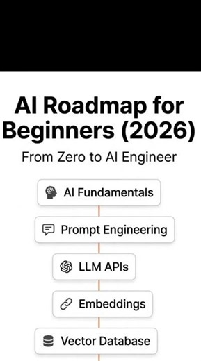 AI Roadmap for Java Developers in 60 Seconds | Become an AI Engineer in 2026
