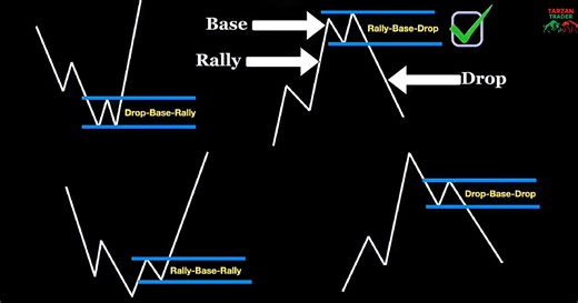 The Only Supply and Demand Strategy You Need (Liquidity Sweeps Fibonacci) #supplyanddemand #demandandsupply #fibonacci #liquidity #liquiditysweep | Tarzan Trading TT