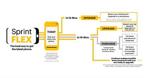 Sprint Flex and Sprint Deals announced as new flexible programs to buy smartphones