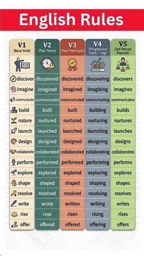 Learn English Verb Forms V1 V2 V3 V4 V5 with Examples | Master Tenses & Verb Conjugation Easily #esl