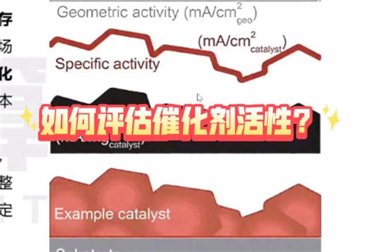 如何评估催化剂活性？电化学活性面积ECSA、质量活性、转化频率TOF、过电位、电化学阻抗谱EIS、计时电流法CA、原位电化学测试！