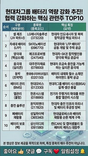 현대차그룹 배터리 역량 강화 추진! 협력 강화하는 핵심 관련주 TOP10