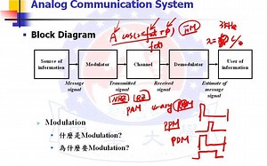 数字通信系统和WLAN(台湾) Introduction to Digital Communication Systems I