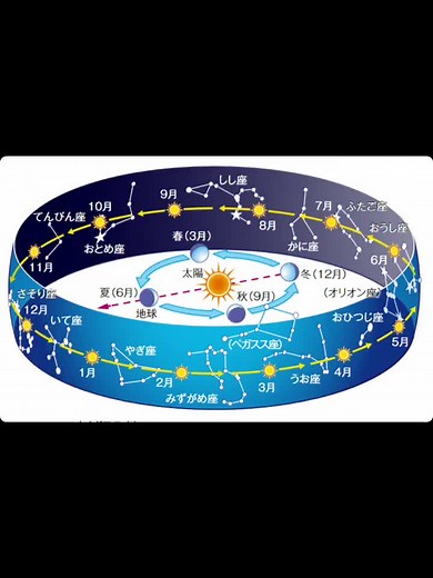 地球-太陽-12星座の位置関係を説明しています。 この動画で使っているシートについて知りたい方は、メッセージをください。#黄道十二星座 #十二星座 #理科 #天体 #中学理科