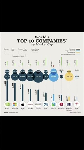 Top Market Leading companies Market cap is distributing