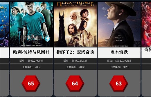 全球总票房最高的电影排名【最新】