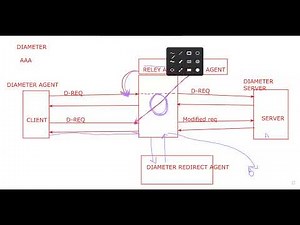 Diameter Protocol Part-2 for SIP IMS Interview